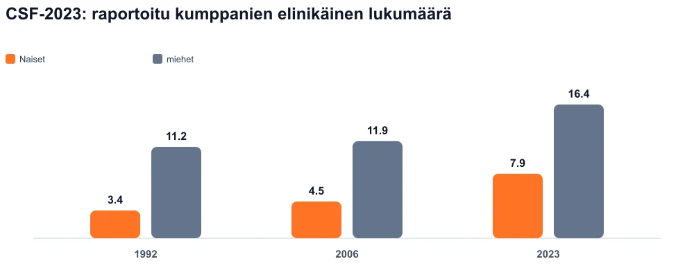 Ryhmitetty palkit 1992, 2006, 2023: raportoidut elinikäiset kumppanit, naiset ja miehet