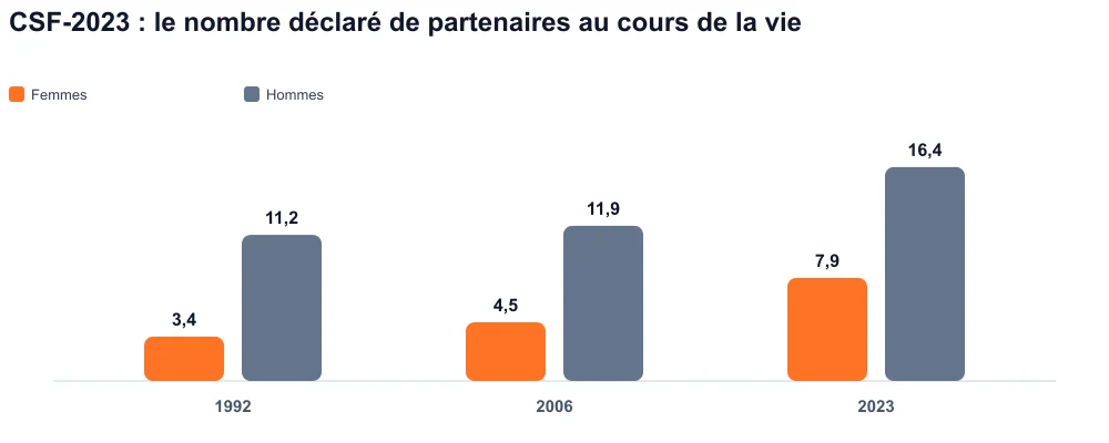 Barres groupées 1992, 2006, 2023 : partenaires déclarés au cours de la vie, femmes et hommes