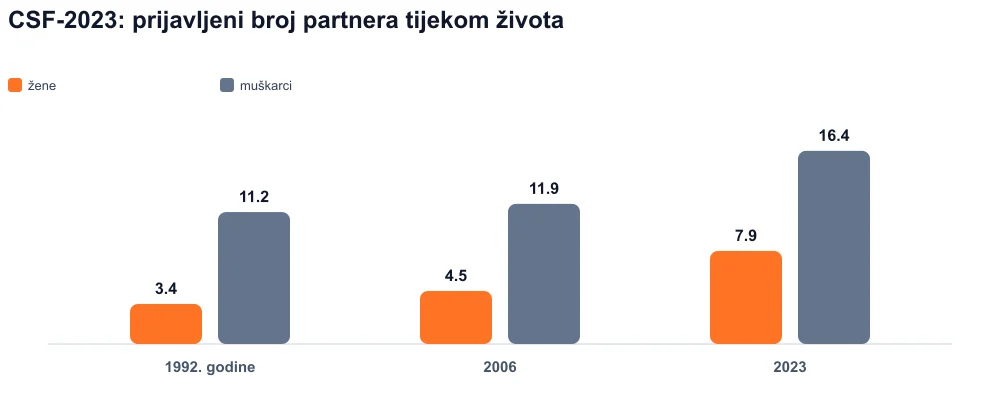 Grupirane trake 1992., 2006., 2023.: prijavljeni životni partneri, žene i muškarci