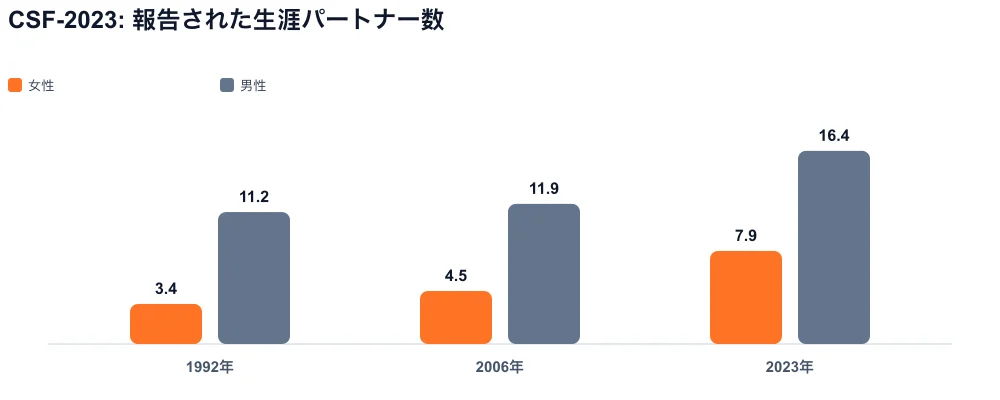 グループ化されたバー 1992、2006、2023: 報告された生​​涯のパートナー、女性、男性
