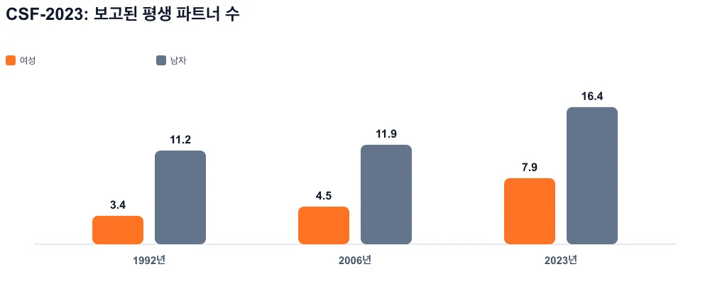 그룹화된 막대 1992, 2006, 2023: 보고된 평생 파트너, 여성 및 남성