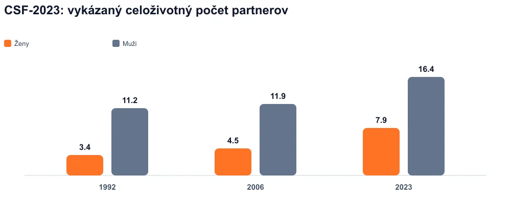 Zoskupené pruhy 1992, 2006, 2023: hlásení celoživotní partneri, ženy a muži