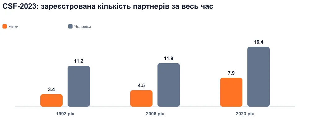 Згруповані стовпчики 1992, 2006, 2023: зареєстровані партнери протягом життя, жінки та чоловіки