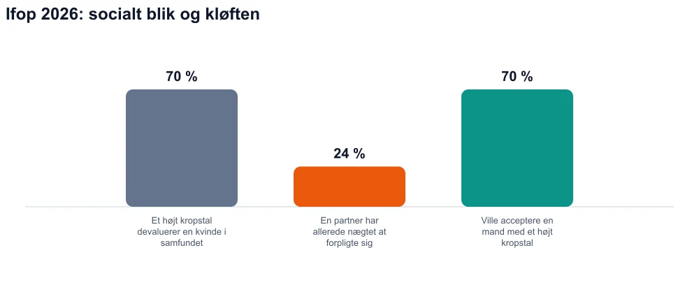 Tre søjler: 70 % social devaluering, 24 % nægtede engagement, 70 % ville acceptere en mand med højt kropstal