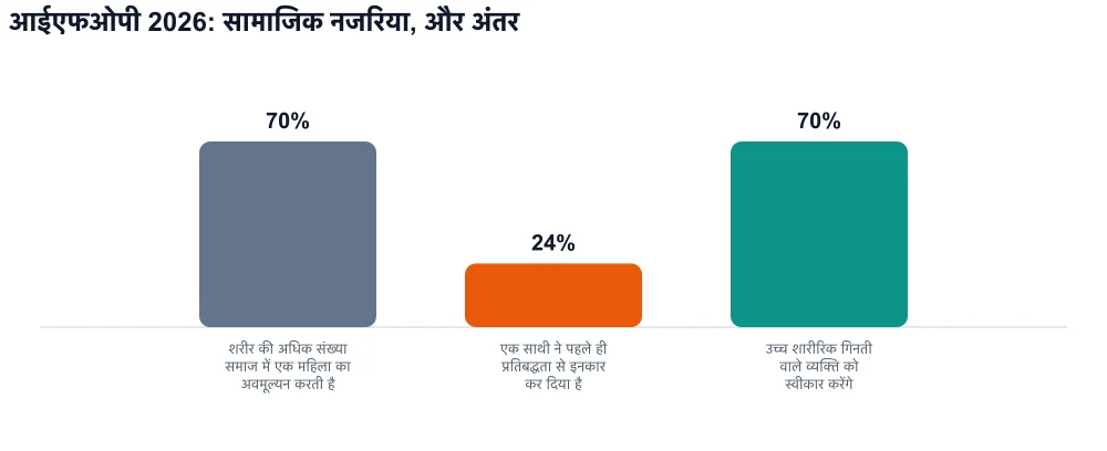 तीन बार: 70% सामाजिक अवमूल्यन, 24% ने प्रतिबद्धता से इनकार कर दिया, 70% उच्च शारीरिक गिनती वाले व्यक्ति को स्वीकार करेंगे
