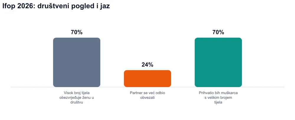 Tri stupca: 70% društvene devalvacije, 24% odbija predanost, 70% bi prihvatilo muškarca s velikim brojem tijela