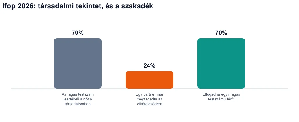 Három ütem: 70% társadalmi leértékelődés, 24% megtagadott elkötelezettség, 70% elfogadna egy magas testszámú férfit