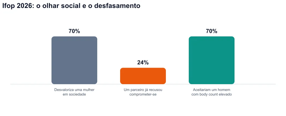 Três barras: 70 % desvalorização social, 24 % recusa de compromisso, 70 % aceitariam um homem com body count elevado