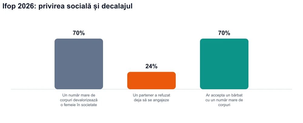 Trei bare: 70% devalorizare socială, 24% au refuzat angajamentul, 70% ar accepta un bărbat cu un număr mare de corpuri