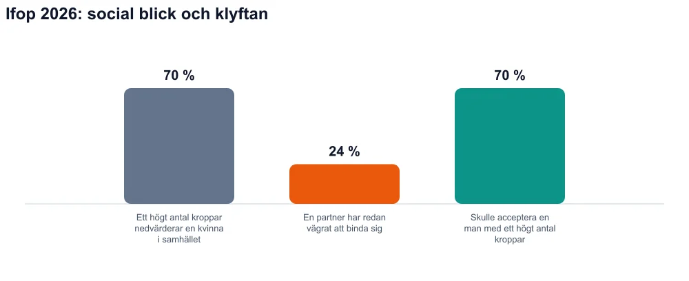 Tre staplar: 70 % social devalvering, 24 % vägrade engagemang, 70 % skulle acceptera en man med hög kroppsantal