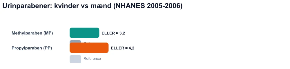Sammenlignende diagram: Urinparabenkoncentrationer signifikant højere hos kvinder end hos mænd (NHANES).