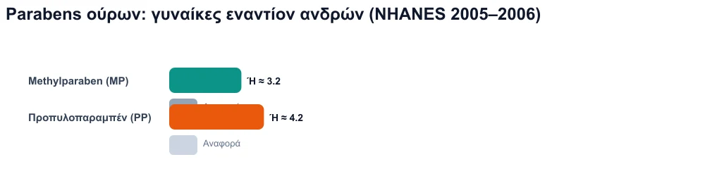 Συγκριτικό διάγραμμα: συγκεντρώσεις paraben στα ούρα σημαντικά υψηλότερες στις γυναίκες από ότι στους άνδρες (NHANES).