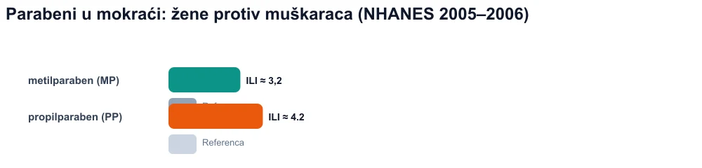 Usporedna tablica: koncentracije parabena u urinu znatno više u žena nego u muškaraca (NHANES).