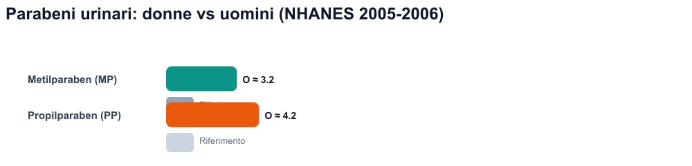 Grafico comparativo: concentrazioni di parabeni urinari significativamente più elevate nelle donne che negli uomini (NHANES).