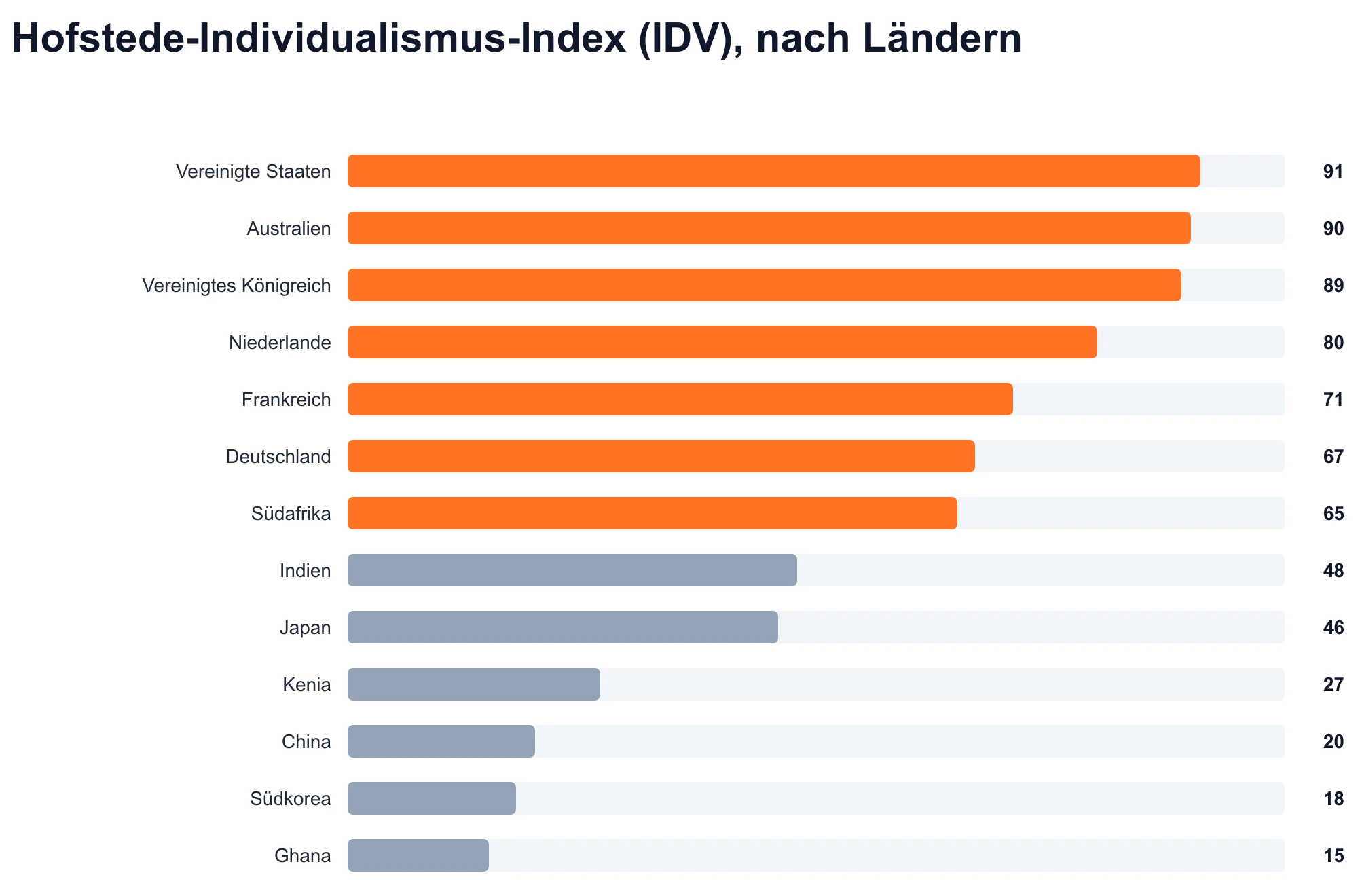 Hofstede-Individualismus-Index (IDV), nach Ländern