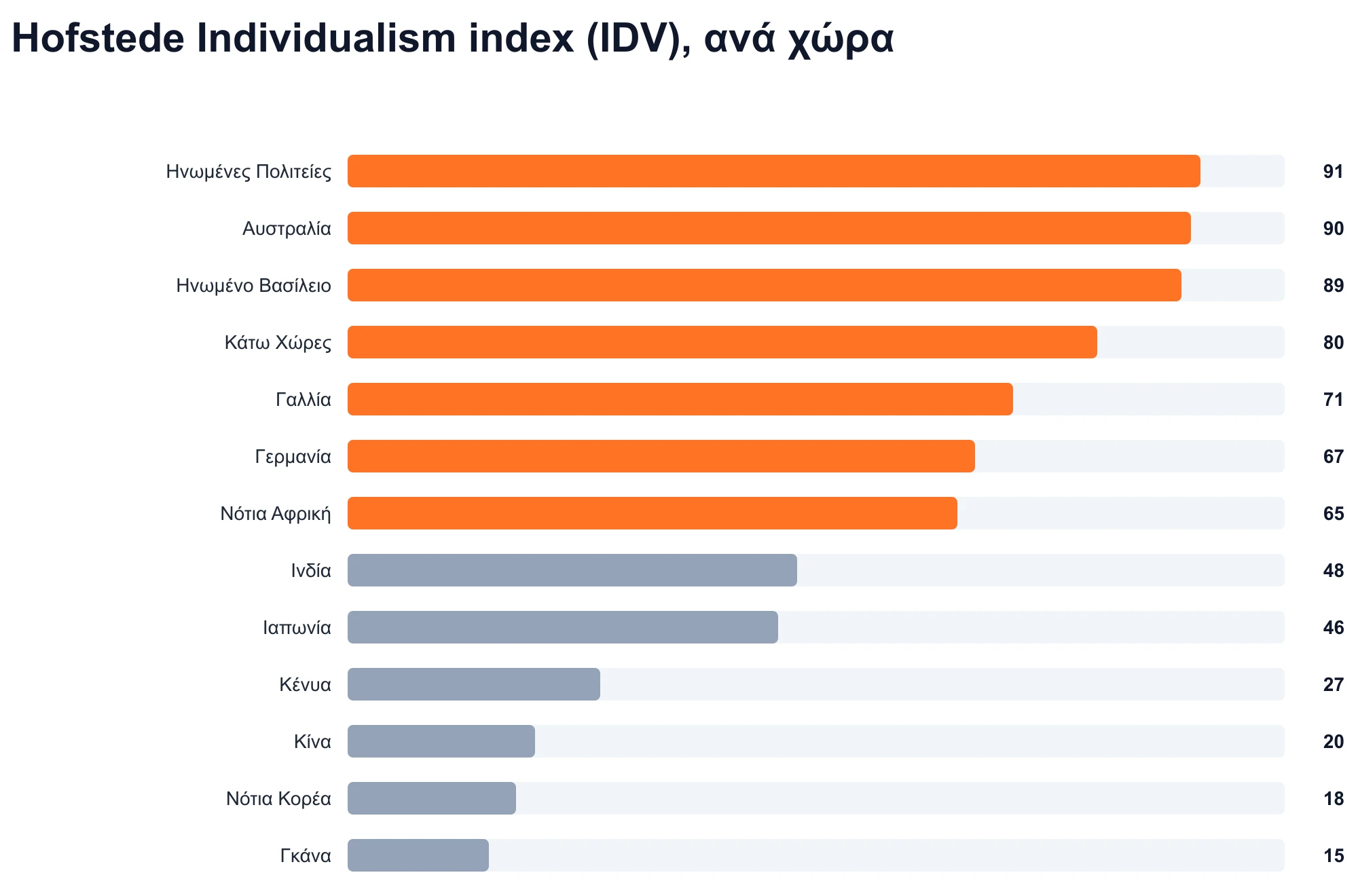 Hofstede Individualism index (IDV), ανά χώρα
