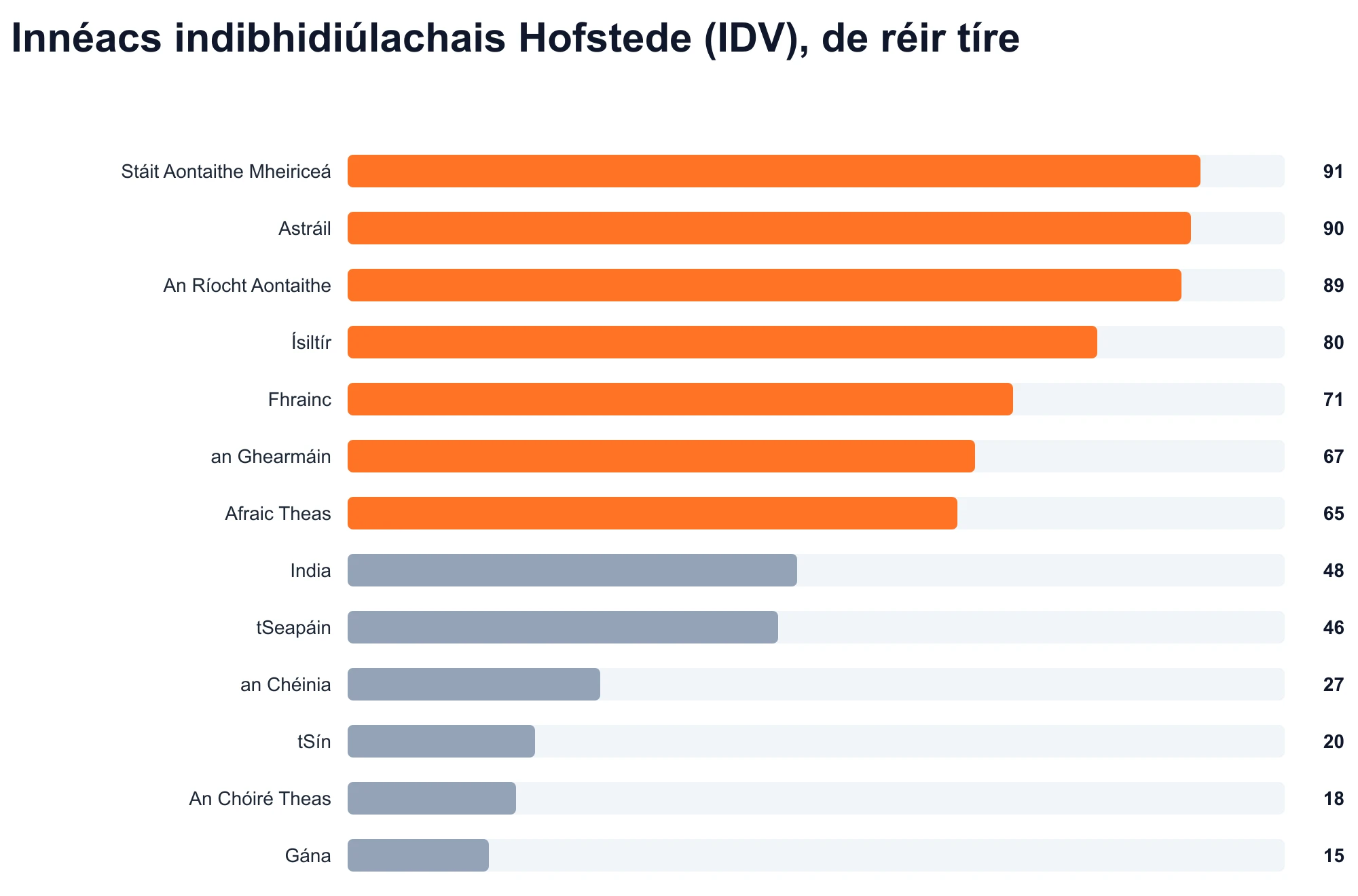 Innéacs indibhidiúlachais Hofstede (IDV), de réir tíre