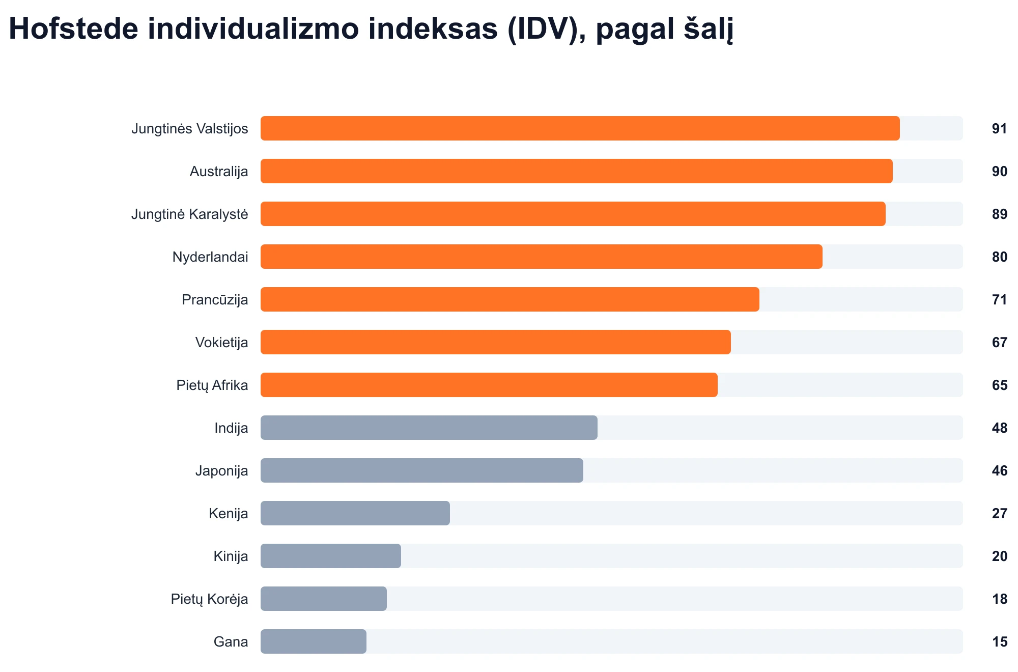 Hofstede individualizmo indeksas (IDV), pagal šalį