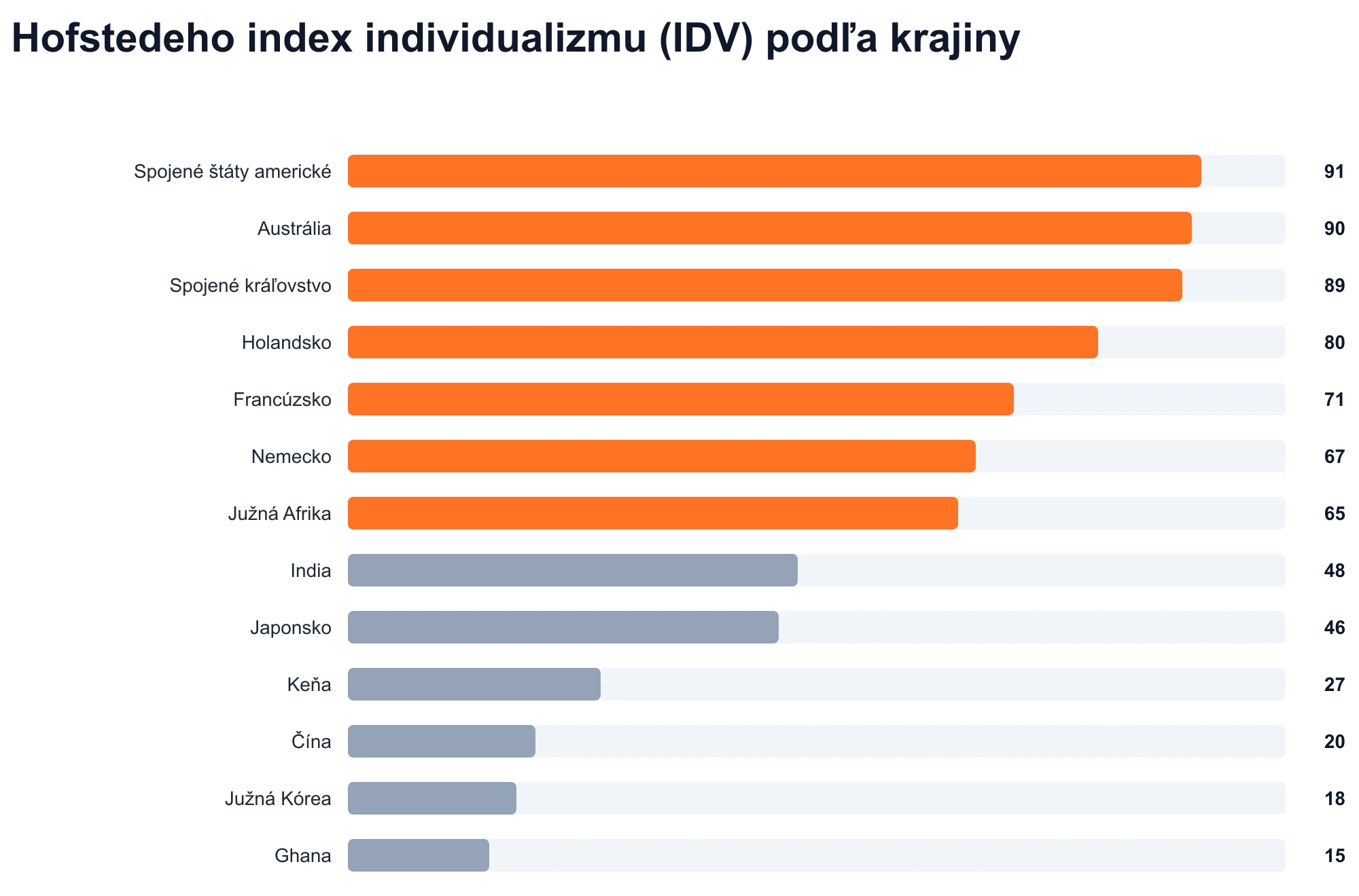 Hofstedeho index individualizmu (IDV) podľa krajiny
