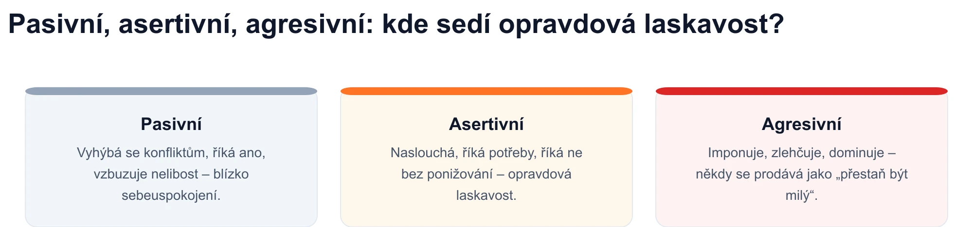 Schéma tří komunikačních stylů: pasivní, asertivní a agresivní — autentická laskavost odpovídá asertivnímu rejstříku.