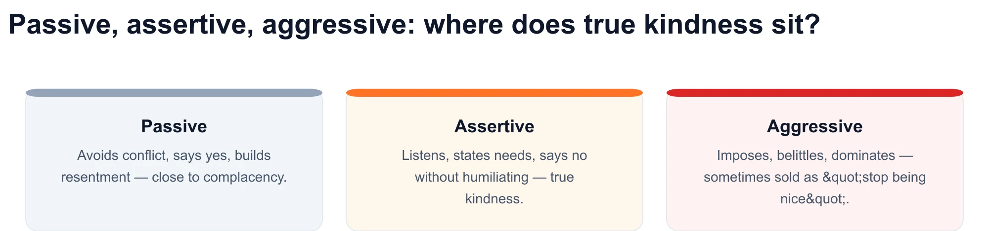 Diagram of three communication styles: passive, assertive and aggressive — authentic kindness matches the assertive register.