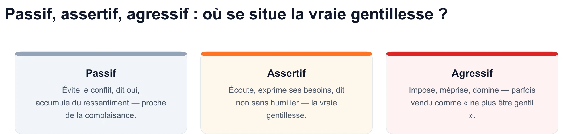 Schéma des trois styles de communication : passif, assertif et agressif — la gentillesse authentique correspond au registre assertif.