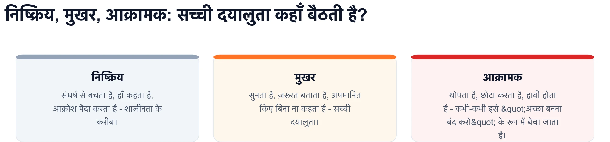 तीन संचार शैलियों का आरेख: निष्क्रिय, मुखर और आक्रामक - प्रामाणिक दयालुता मुखर रजिस्टर से मेल खाती है।