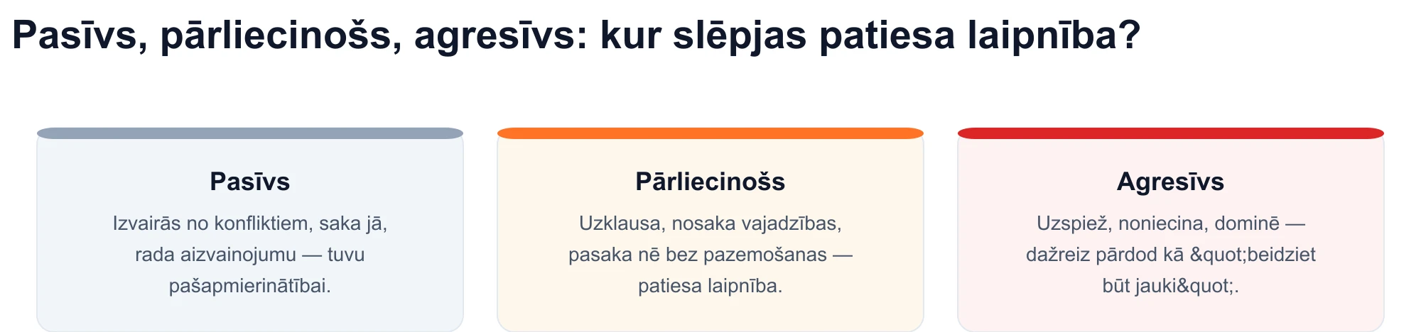 Trīs komunikācijas stilu diagramma: pasīvais, pārliecinošais un agresīvais — autentiska laipnība sakrīt ar pārliecinošo reģistru.