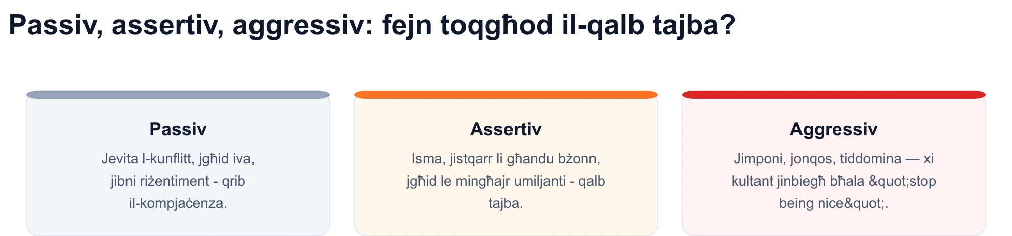 Dijagramma ta’ tliet stili ta’ komunikazzjoni: passiv, assertiv u aggressiv — il-qalb tajba awtentika taqbel mar-reġistru assertiv.