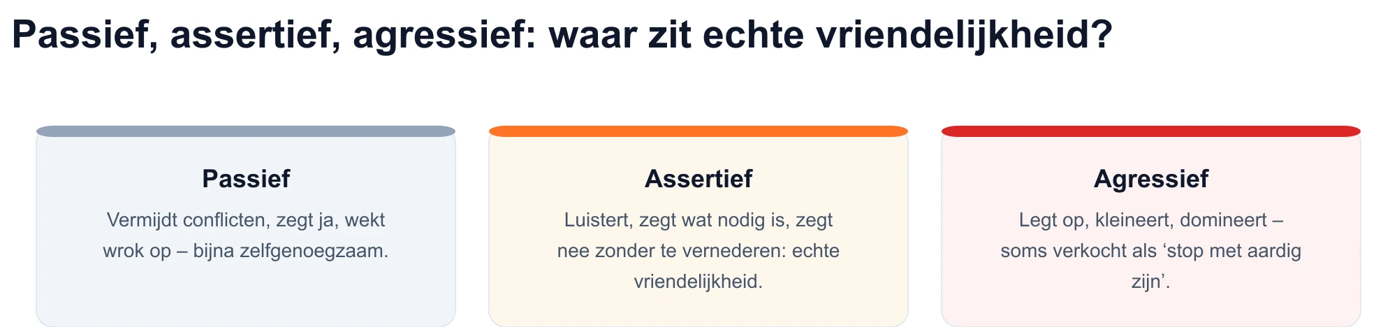Diagram van drie communicatiestijlen: passief, assertief en agressief – authentieke vriendelijkheid komt overeen met het assertieve register.