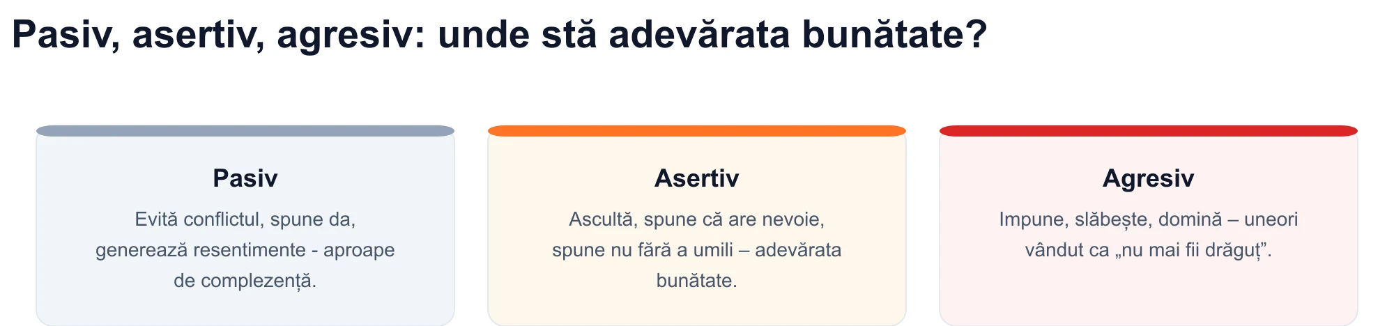 Diagrama a trei stiluri de comunicare: pasiv, asertiv și agresiv — bunătatea autentică se potrivește cu registrul asertiv.