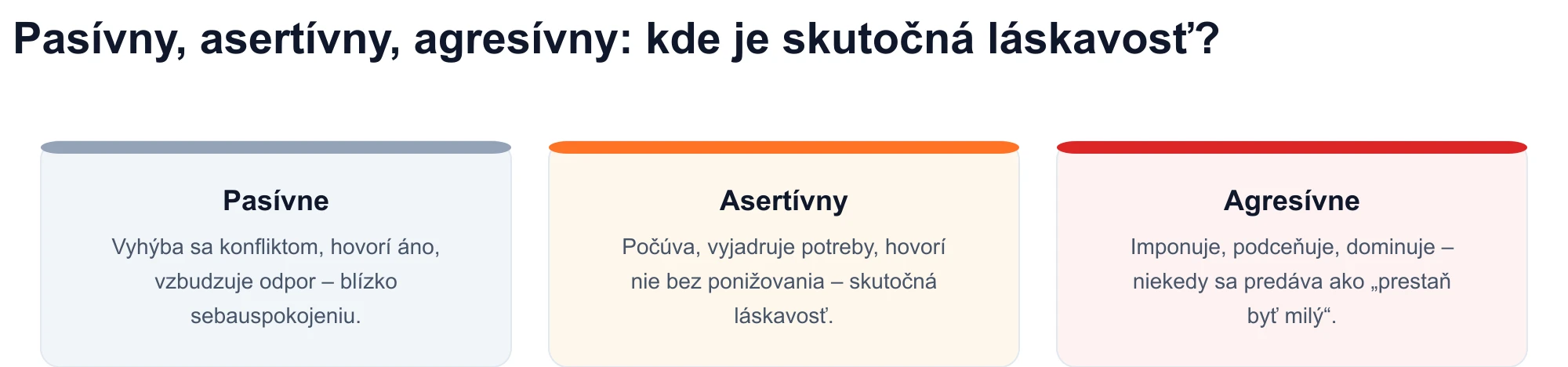 Schéma troch komunikačných štýlov: pasívny, asertívny a agresívny — autentická láskavosť sa zhoduje s asertívnym registrom.