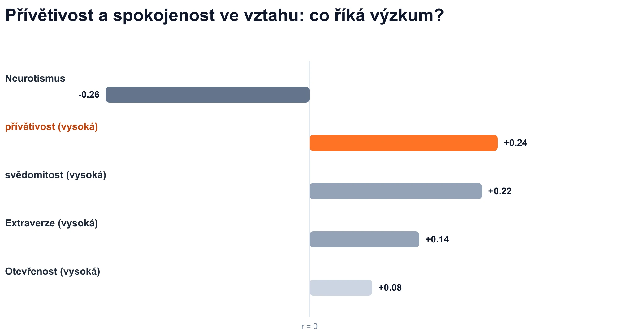 Graf korelací vlastností Velké pětky se spokojeností ve vztahu: přívětivost je pozitivní (r = +0,24).