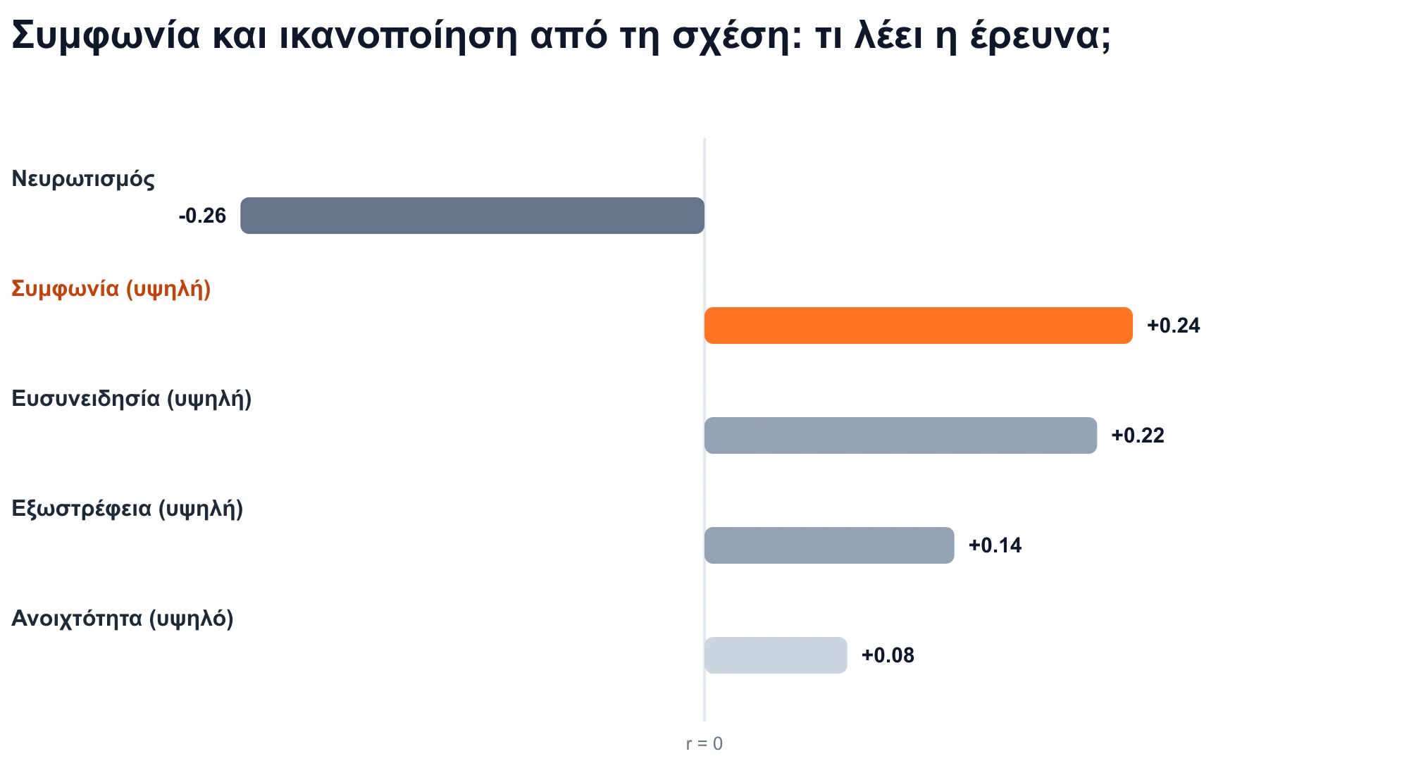 Διάγραμμα των Πέντε Μεγάλων συσχετίσεων χαρακτηριστικών με την ικανοποίηση από τη σχέση: η συμφωνία είναι θετική (r = +0,24).