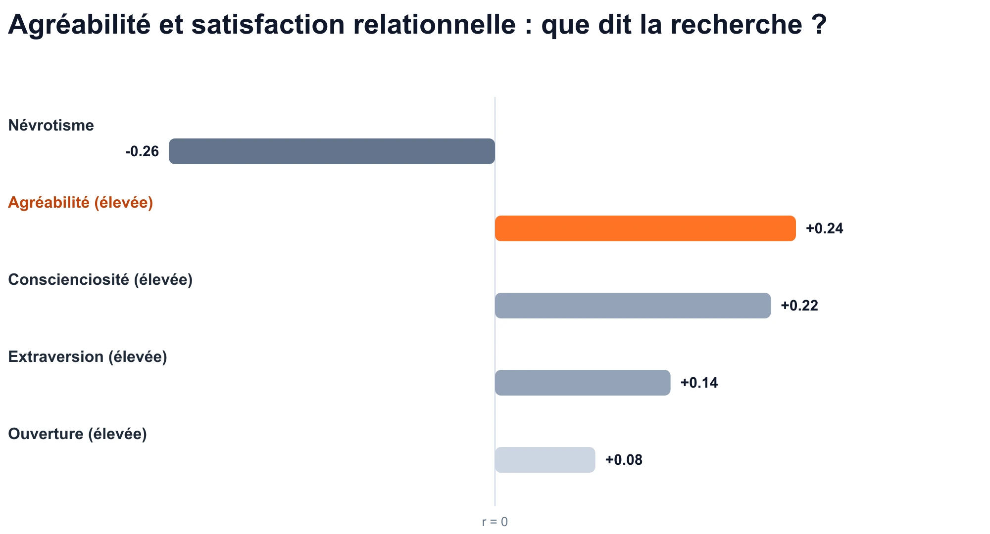Graphique des corrélations entre traits Big Five et satisfaction relationnelle : l'agréabilité est positive (r = +0,24).