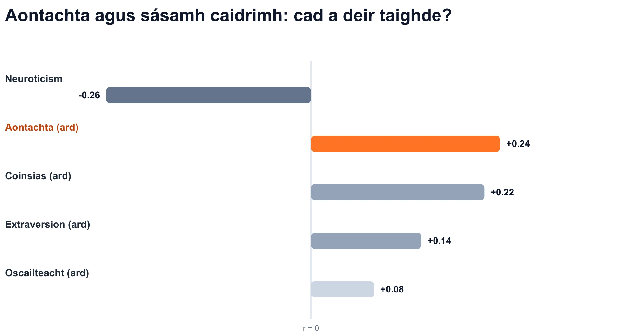 Comhghaolta tréithe Cairt na Cúig Mhóra le sásamh an chaidrimh: tá an sástacht dearfach (r = +0.24).
