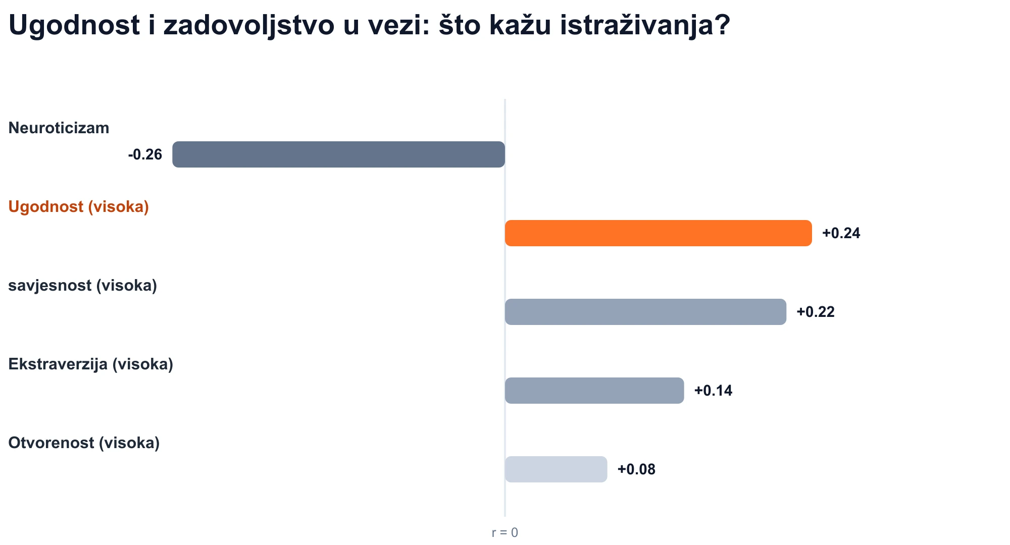 Grafikon povezanosti osobina Big Five sa zadovoljstvom u vezi: ugoda je pozitivna (r = +0,24).