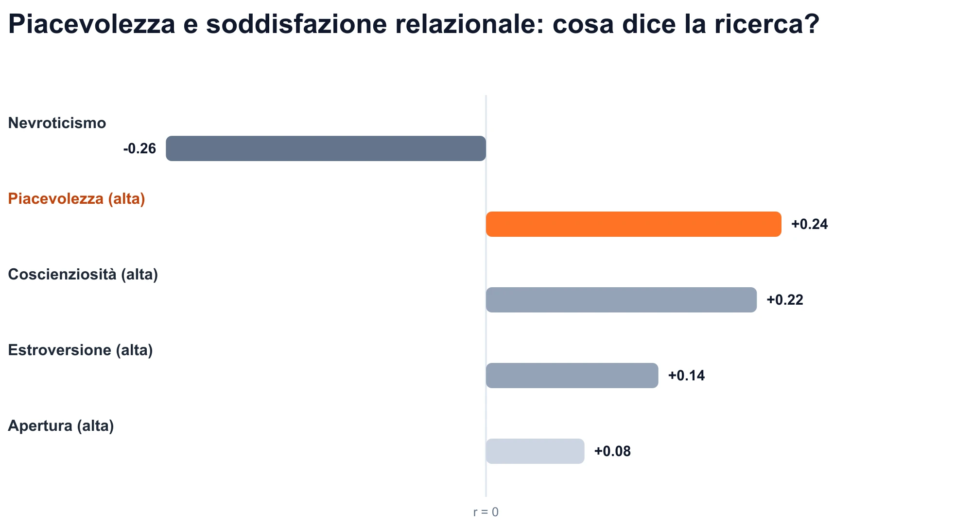 Grafico delle correlazioni dei tratti Big Five con la soddisfazione relazionale: la gradevolezza è positiva (r = +0,24).
