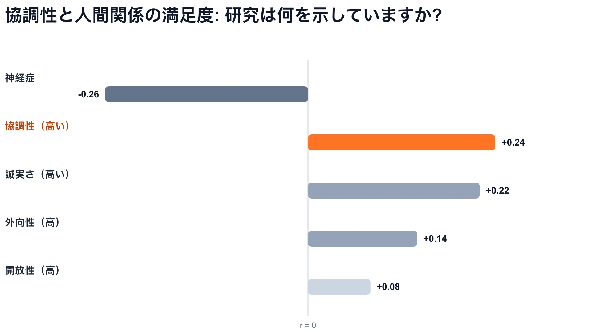 ビッグ 5 の特性と人間関係の満足度の相関関係のグラフ: 協調性はプラスです (r = +0.24)。