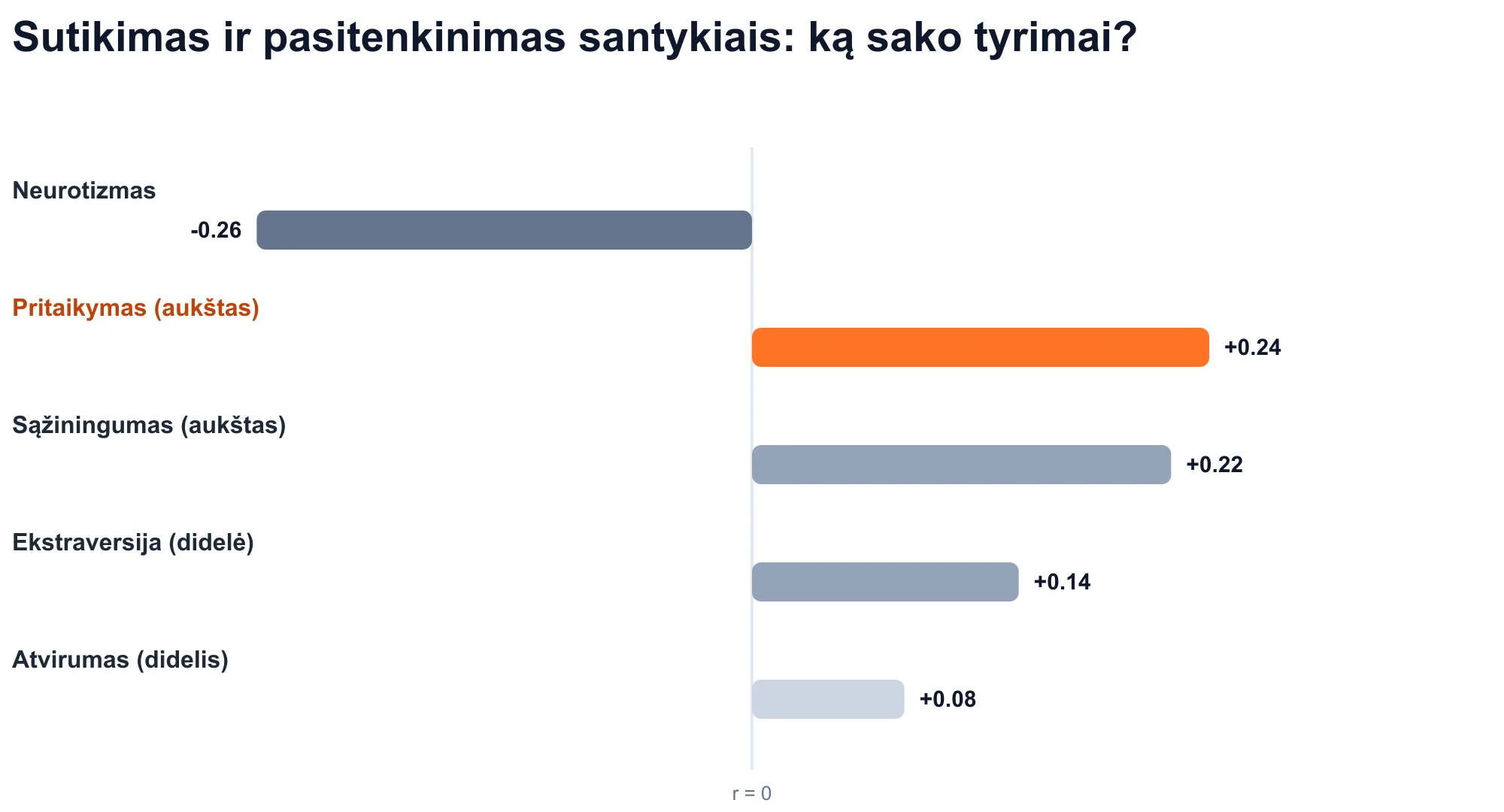 Didžiojo penketo bruožų koreliacijų su pasitenkinimu santykiais diagrama: malonumas yra teigiamas (r = +0,24).