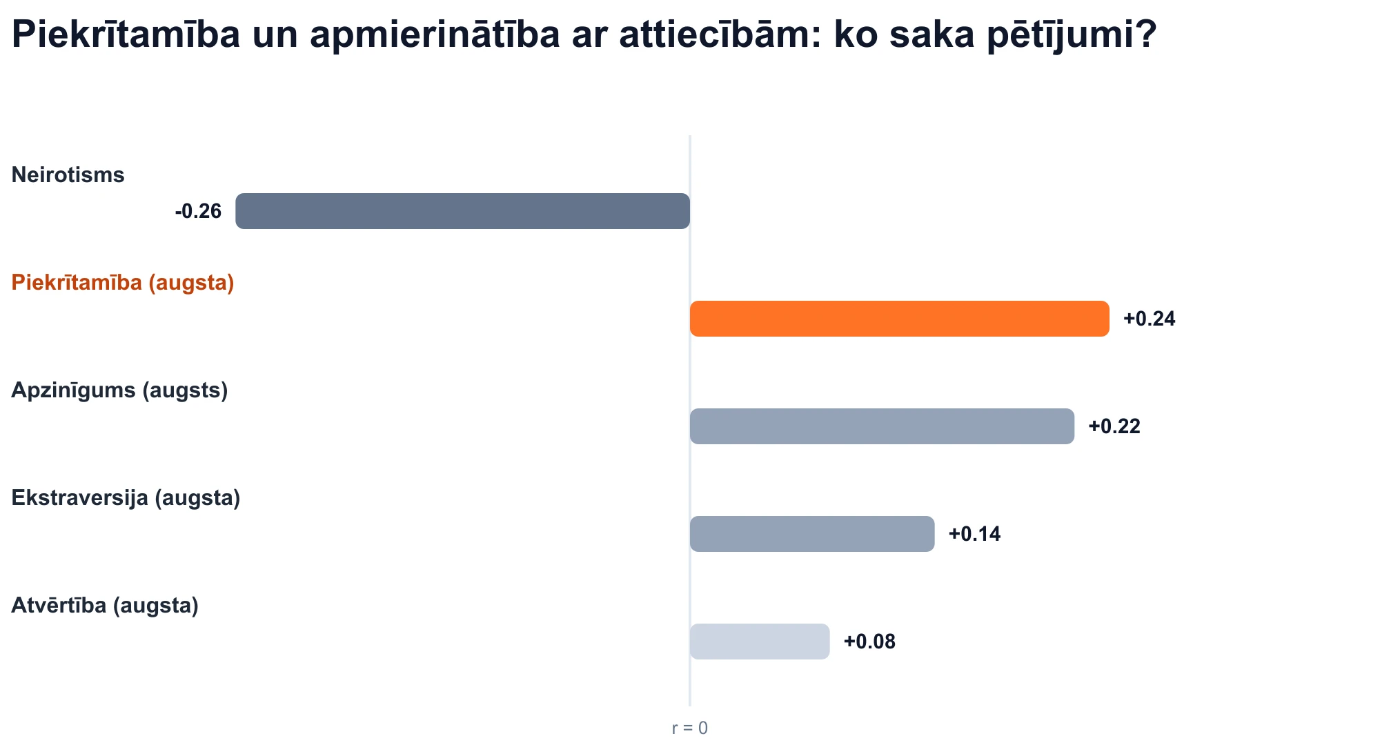 Lielā piecinieka pazīmju korelāciju diagramma ar apmierinātību ar attiecībām: piekrišana ir pozitīva (r = +0,24).