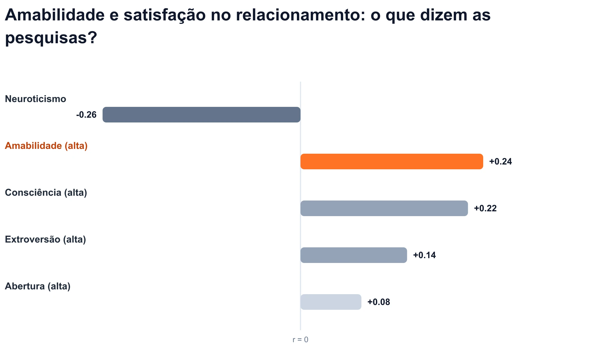Gráfico das correlações dos cinco grandes traços com a satisfação no relacionamento: a agradabilidade é positiva (r = +0,24).