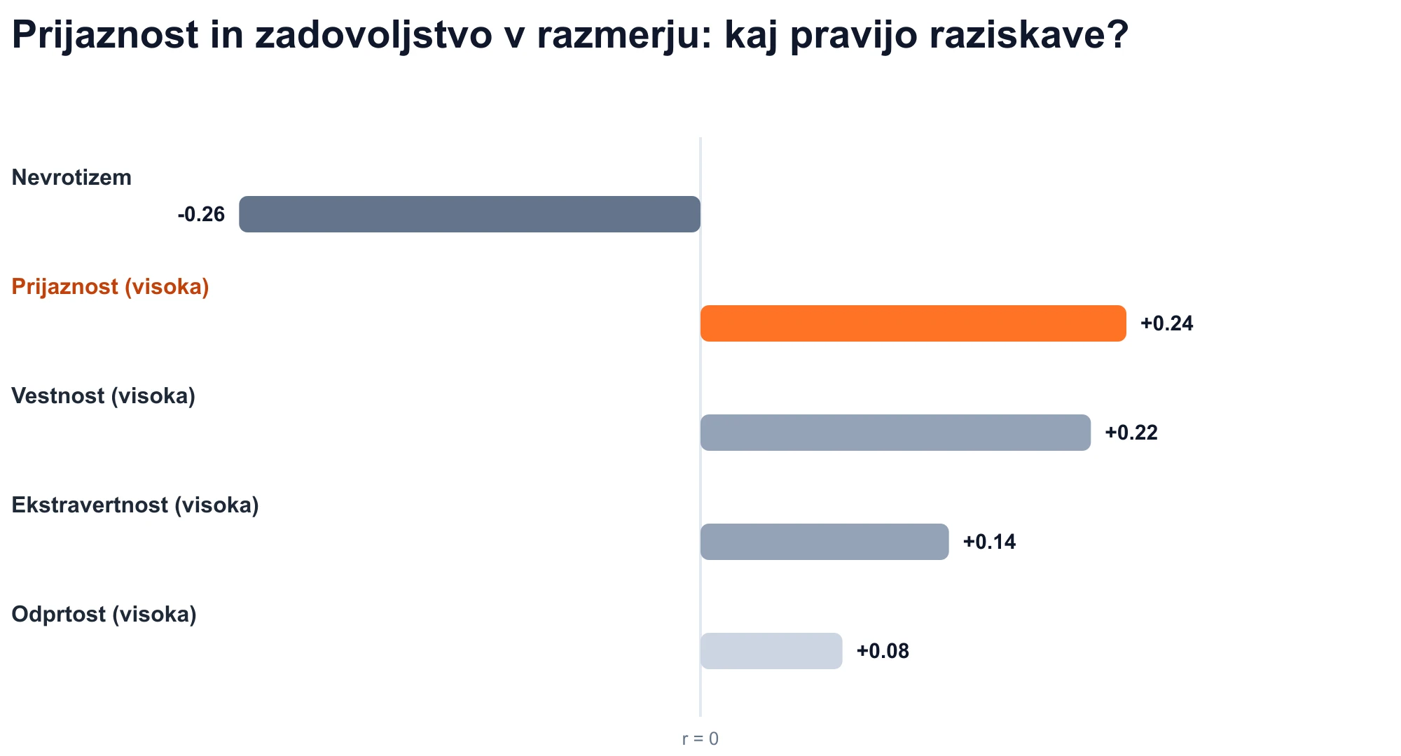 Grafikon korelacije lastnosti velikih pet z zadovoljstvom v razmerju: prijaznost je pozitivna (r = +0,24).