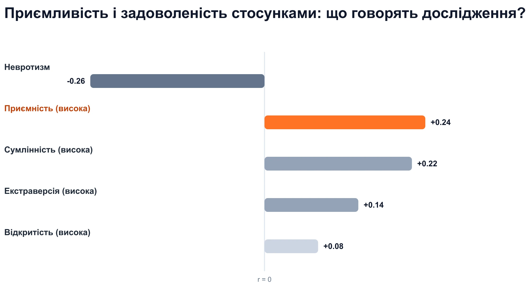 Діаграма кореляції рис великої п’ятірки із задоволеністю стосунками: приємність позитивна (r = +0,24).