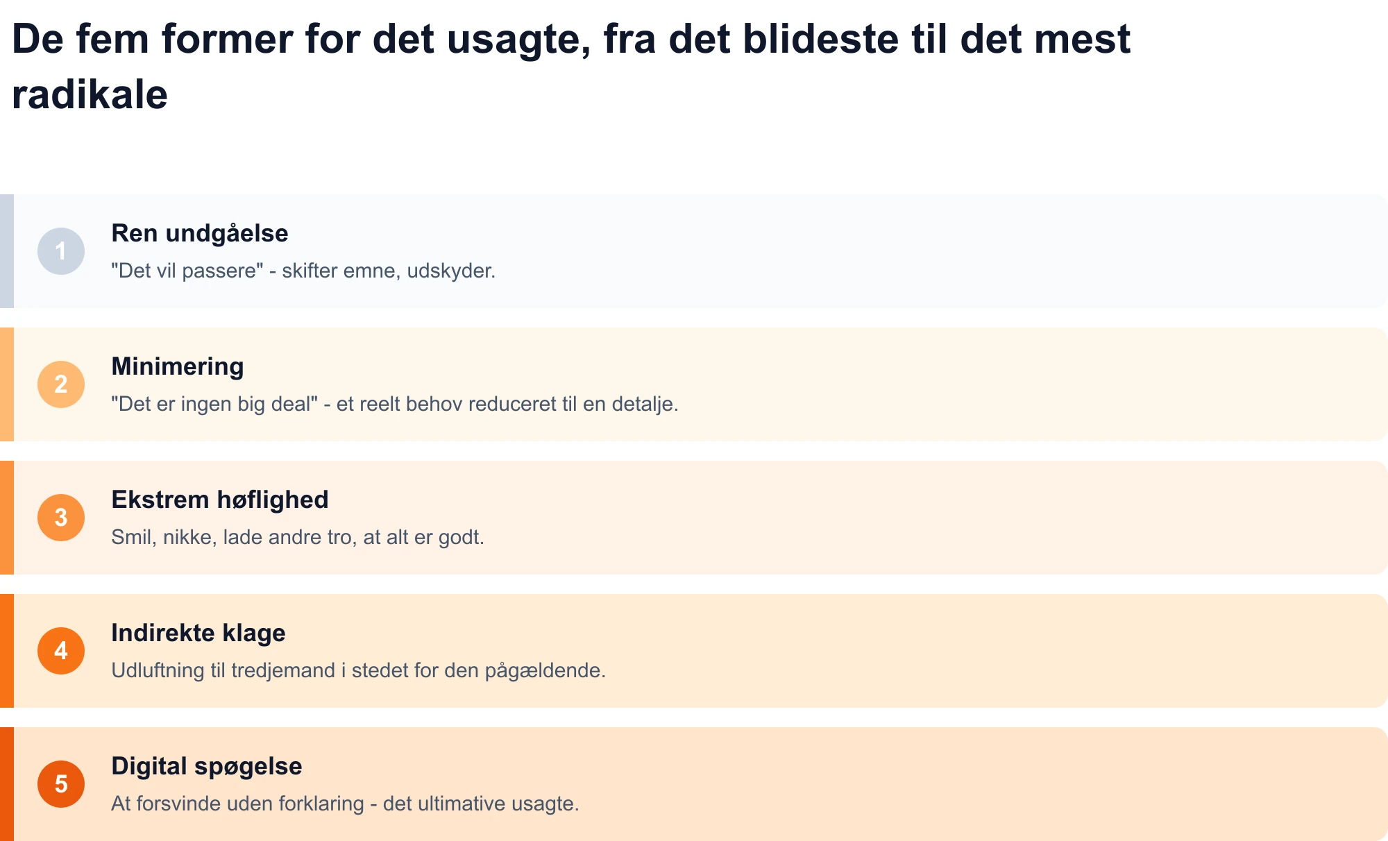 Diagram over de fem former for det usagte, fra det mildeste til det mest radikale: ren undgåelse, minimering, ekstrem høflighed, indirekte klage og digital spøgelse.