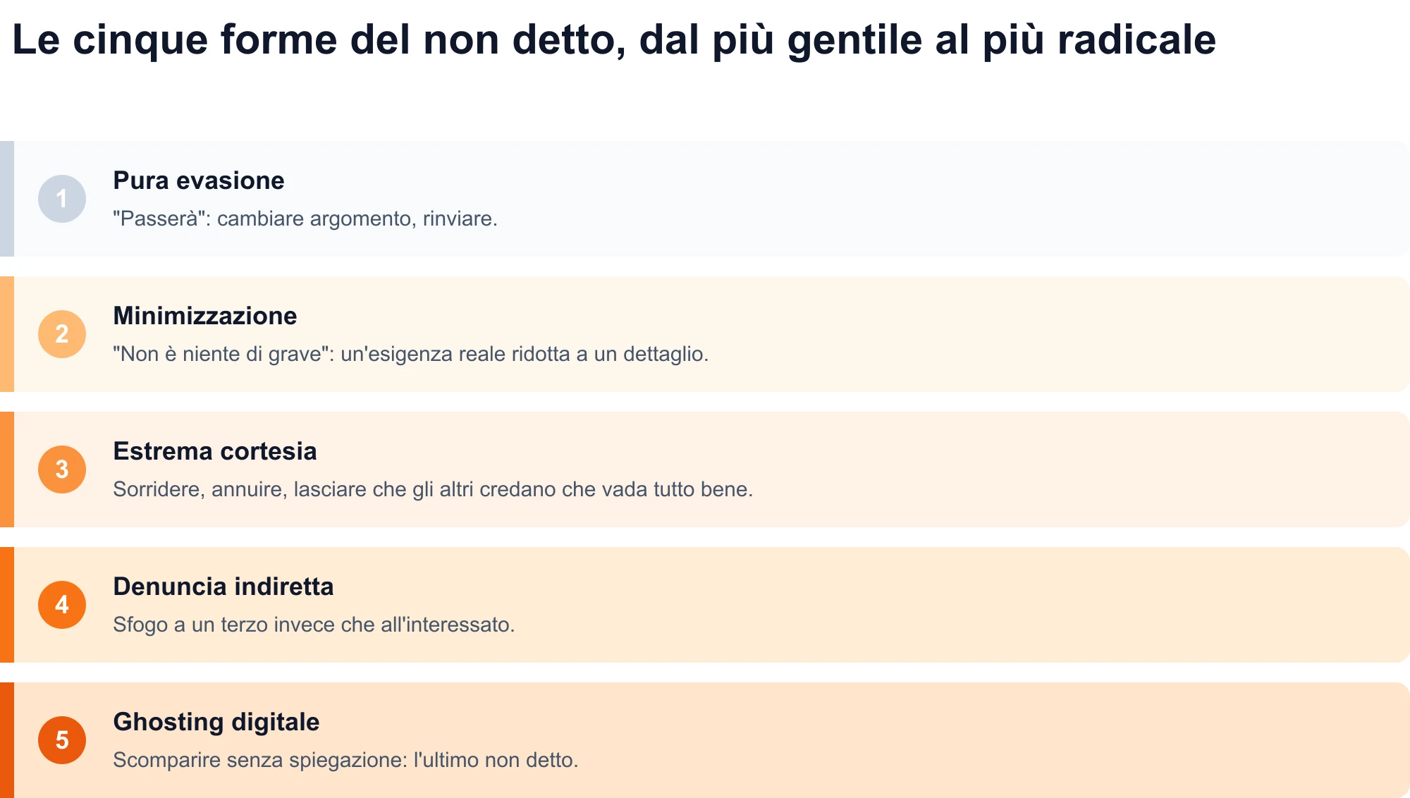 Diagramma delle cinque forme di non detto, dalla più gentile alla più radicale: pura elusione, minimizzazione, estrema cortesia, denuncia indiretta e ghosting digitale.