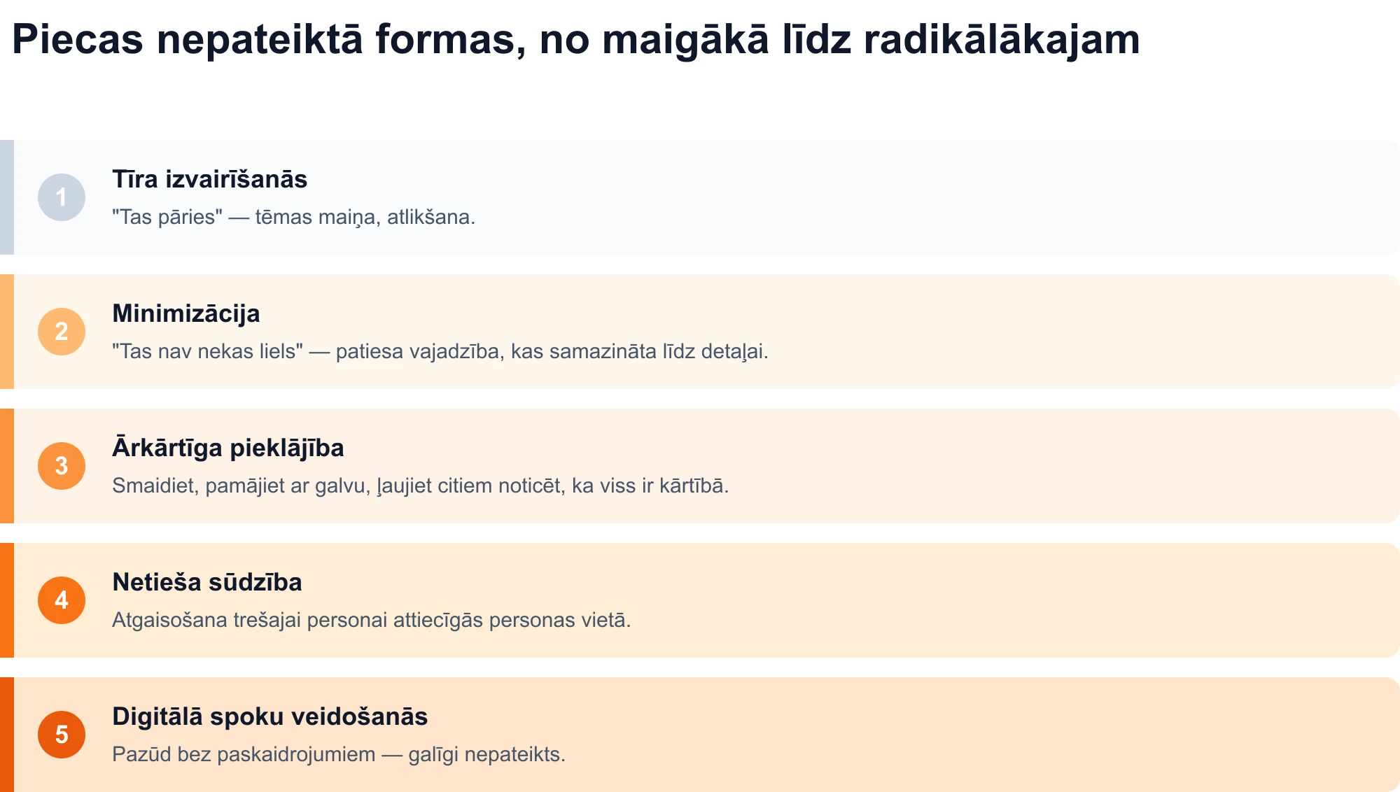 Piecu nepateikto formu diagramma, sākot no maigākā līdz radikālākajam: tīra izvairīšanās, minimizēšana, ārkārtēja pieklājība, netieša sūdzība un digitālā spoku veidošanās.