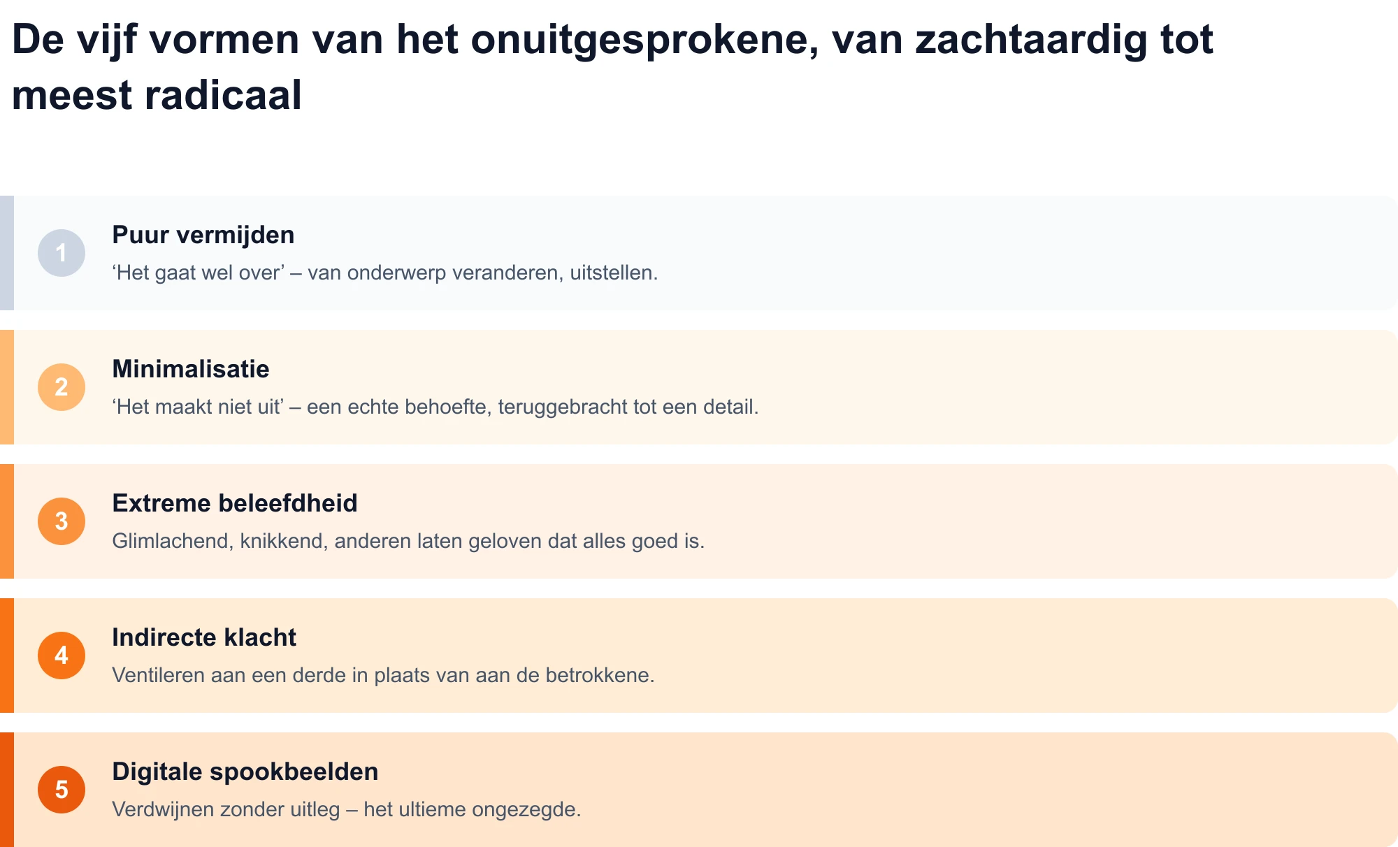 Diagram van de vijf vormen van het onuitgesprokene, van zachtaardig tot meest radicaal: pure vermijding, minimalisering, extreme beleefdheid, indirecte klacht en digitale ghosting.