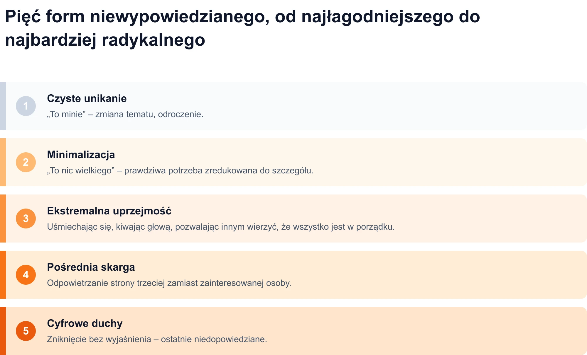 Schemat pięciu form niewypowiedzianego, od najłagodniejszego do najbardziej radykalnego: czyste unikanie, minimalizacja, skrajna uprzejmość, pośrednia skarga i cyfrowe widmo.