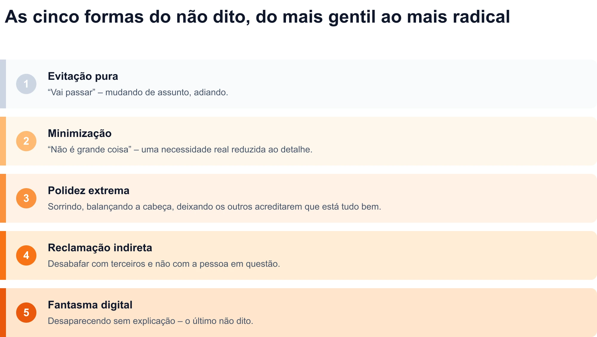 Diagrama das cinco formas do não dito, da mais gentil à mais radical: pura evitação, minimização, extrema polidez, reclamação indireta e fantasma digital.